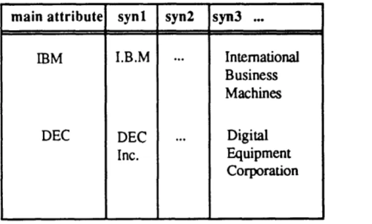 Figure 5.5  A  Synonym  Catalog  for  Company  Names