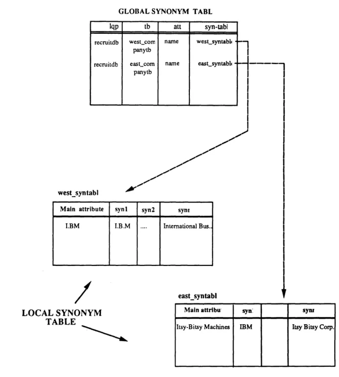 Figure  5.6  Two-Level  Scheme  for Synonym  Catalogs
