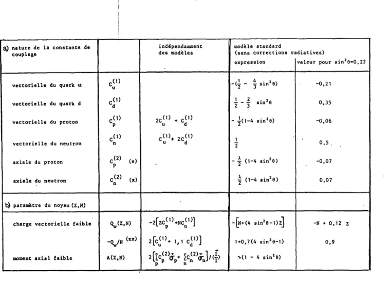 TABLEAU  1:  Prédictions  (a)  des  constantes  de  couplage  faible  et (b)  des  paramètres  faibles  du  noyau