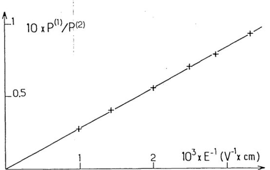 Figure 18 .  Points  experimentaux  (+)  et  fit  lineaire .