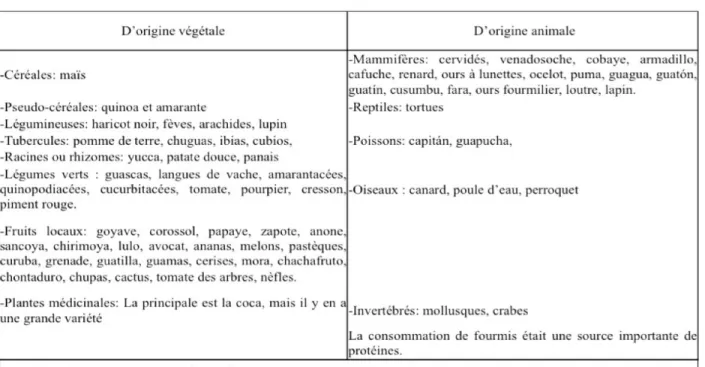 Tableau 1. Aliments d’origine animale et végétale à l’époque précolombienne 