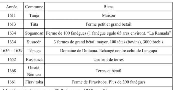 Tableau 2. Acquisitions des jésuites dans le Boyacá 