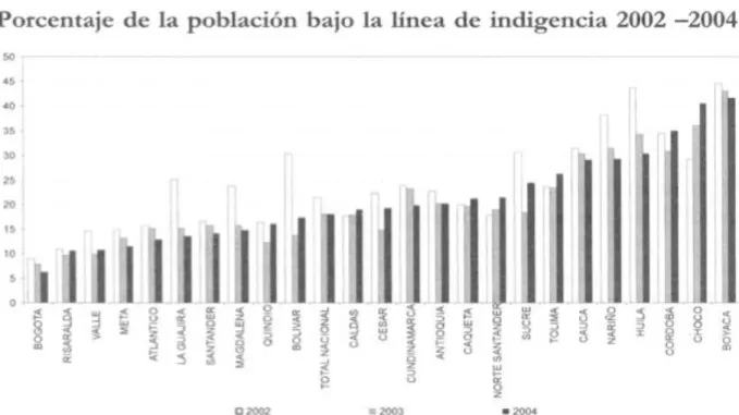Graphique 1. Pourcentage de la population en-dessous du seuil d'indigence, 2002-2004. 