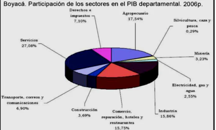 Figure 1. Participation par secteur– activité économique moyenne. 