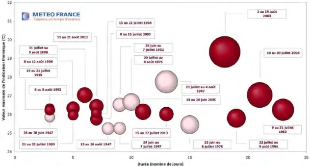 Figure 3.5: Classement des vagues de chaleur par durée et intensité pour la période 1947-2012.