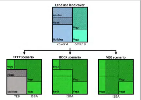 Figure A1 : Example of land use treatment in SURFEX for each experiments.