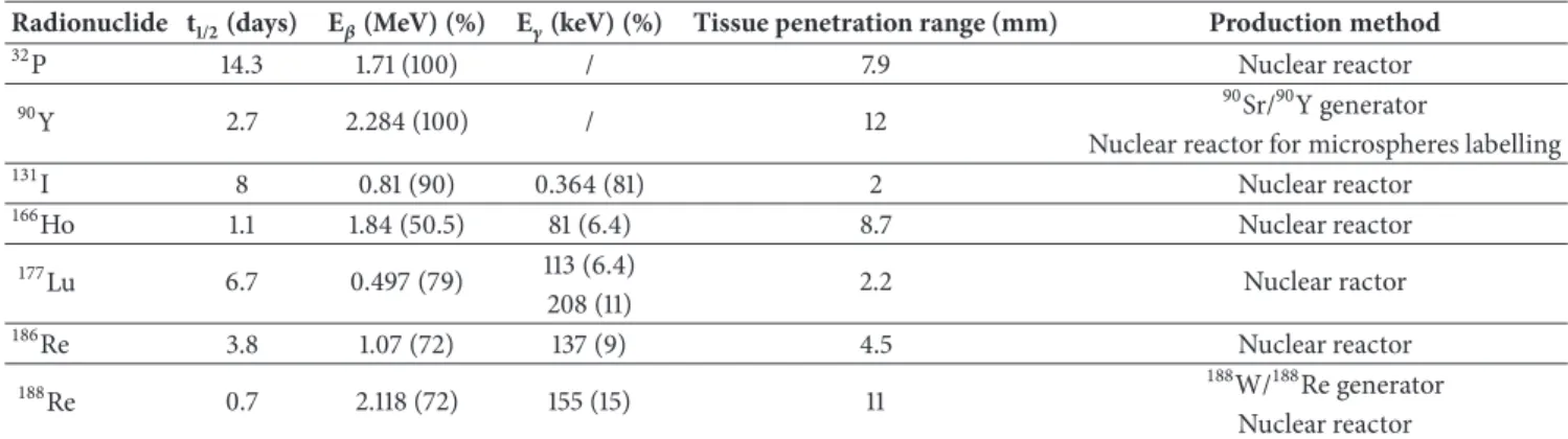 Table 1: Radionuclides used for TARE.