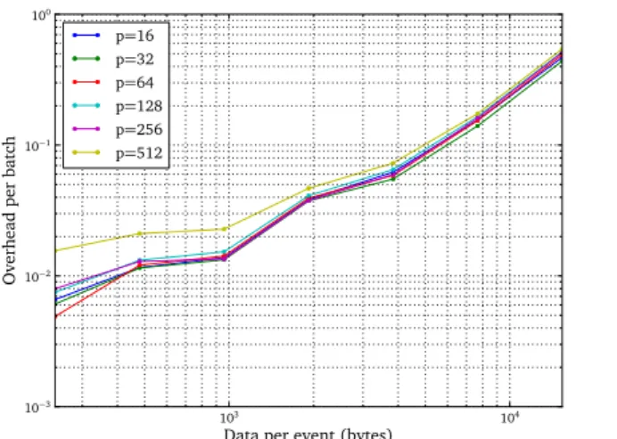 Fig. 3. Tally server overhead on Intrepid Blue Gene / P as a function of data per event with c/s = 1.