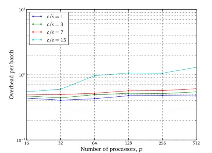 Fig. 7. Tally server overhead on Intrepid Blue Gene / P as a function of p for d = 15360.
