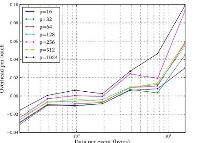 Fig. 8. Tally server overhead on Titan Cray XK6 as a function of data per event with c/s = 1.