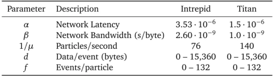 Fig. 1. Estimated tally server overhead for Intrepid Blue Gene / P supercomputer.