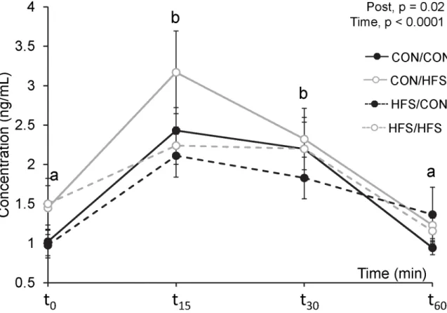 Fig 4. Salivary cortisol concentrations the day of the open field and novel object tests