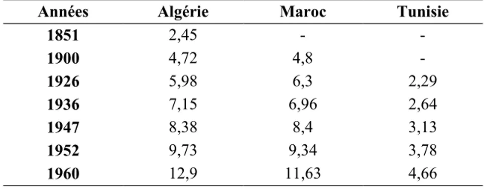 Tableau 1 : Populations des 3 pays du Maghreb en millions d’habitants entre 1851 et 1960 