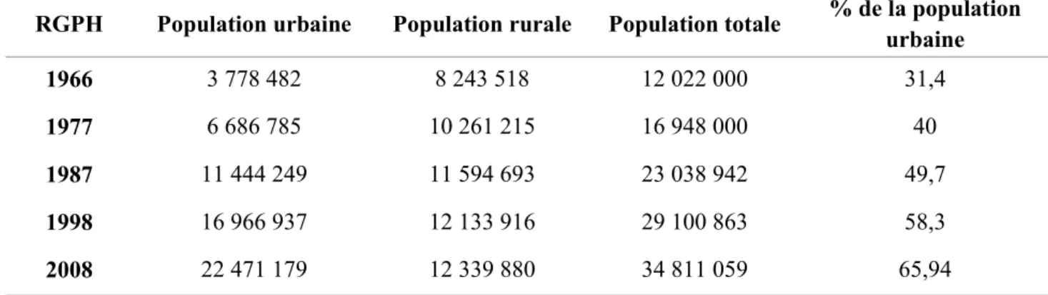 Tableau 3 : Evolution de la population urbaine et rurale en Algérie 