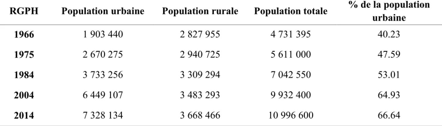 Tableau 4 : Evolution de la population urbaine et rurale en Tunisie 