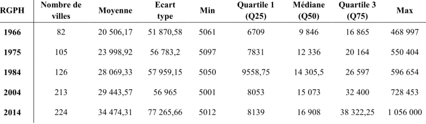 Tableau 7 : Données statistiques des villes urbaines tunisiennes de plus de 5 000 habitants (1966,1975,  1984,2004 et 2014)