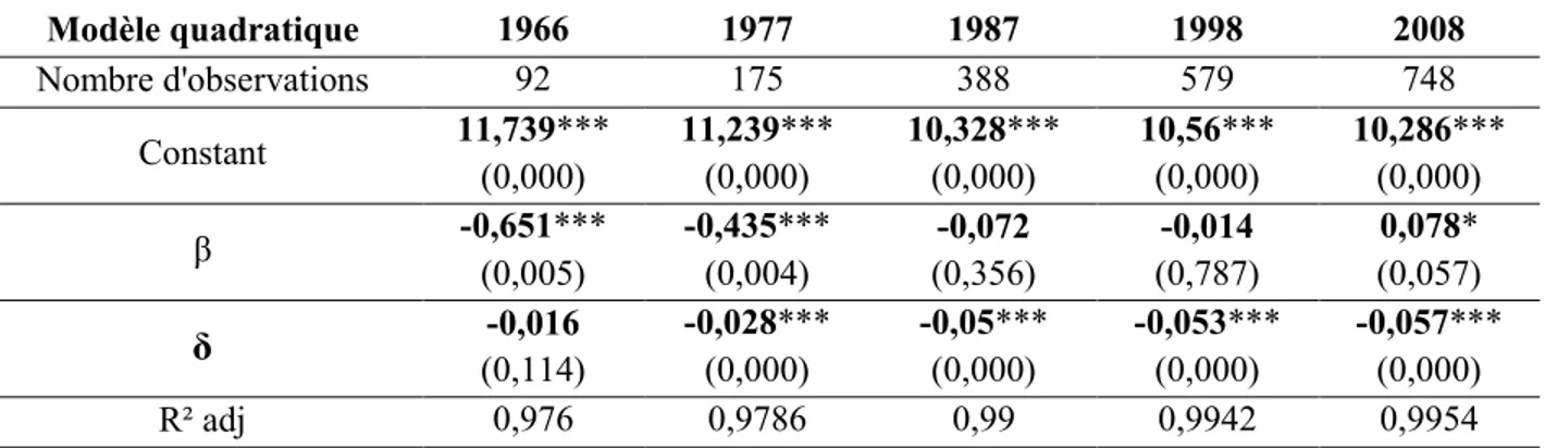 Tableau 14 : Modèle quadratique pour l’Algérie (1966, 1977, 1987,1998 et 2008) 