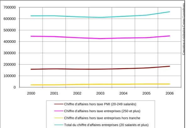 Graphique 3 - Evolution du chiffre d'affaires des entreprises industrielles entre 2000 et 2006 ( source :  ministère de l'Economie, des Finances et de l'Industrie)