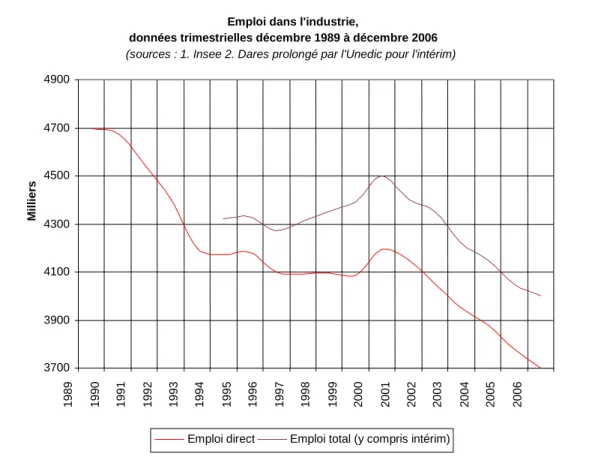 Graphique 5 - Evolution de l'emploi dans l'industrie (en milliers) 1989-2006