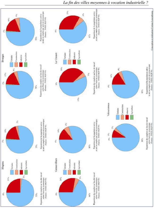 Graphique 9 - Répartition des emplois au lieu de travail et de la population active selon l'activité  économique