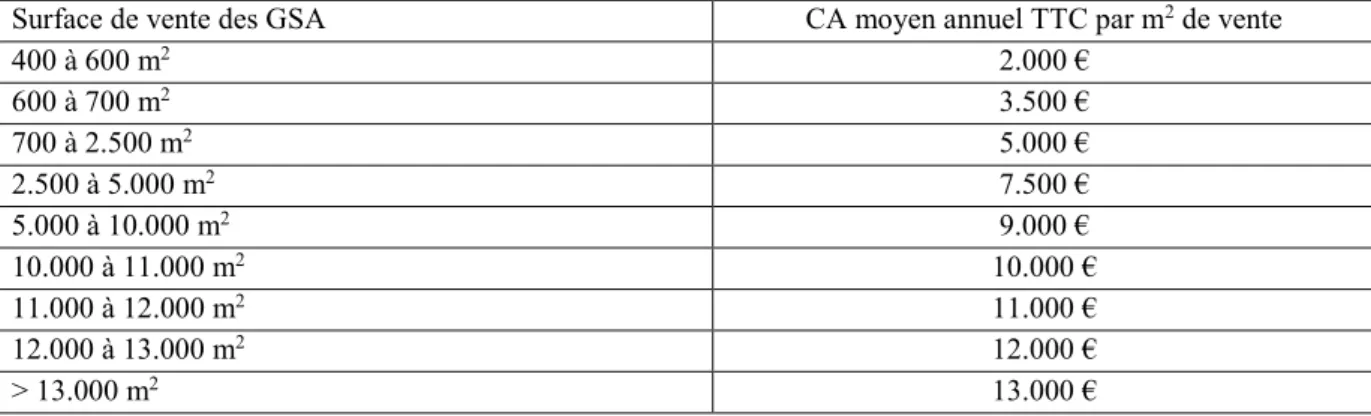 Figure  n°  18.  Chiffre  d’affaires  moyen  annuel  TTC  par  m 2   de  vente  des  GSA,  selon  leur  surface de vente  
