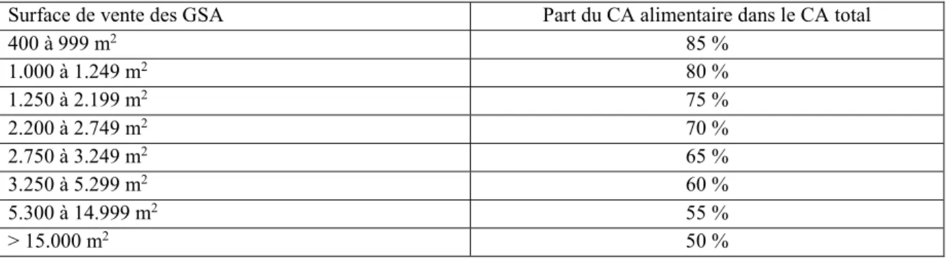 Figure n° 20. Part du CA alimentaire dans le CA total des GSA, selon leur surface de vente 