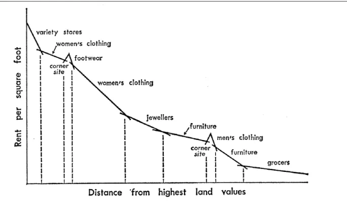 Figure  n°  1.  Un  exemple  d’application  de  la  théorie  de  la  rente  foncière  à  l’analyse  de  la  distribution urbaine des activités commerciales (Scott, 1970) 