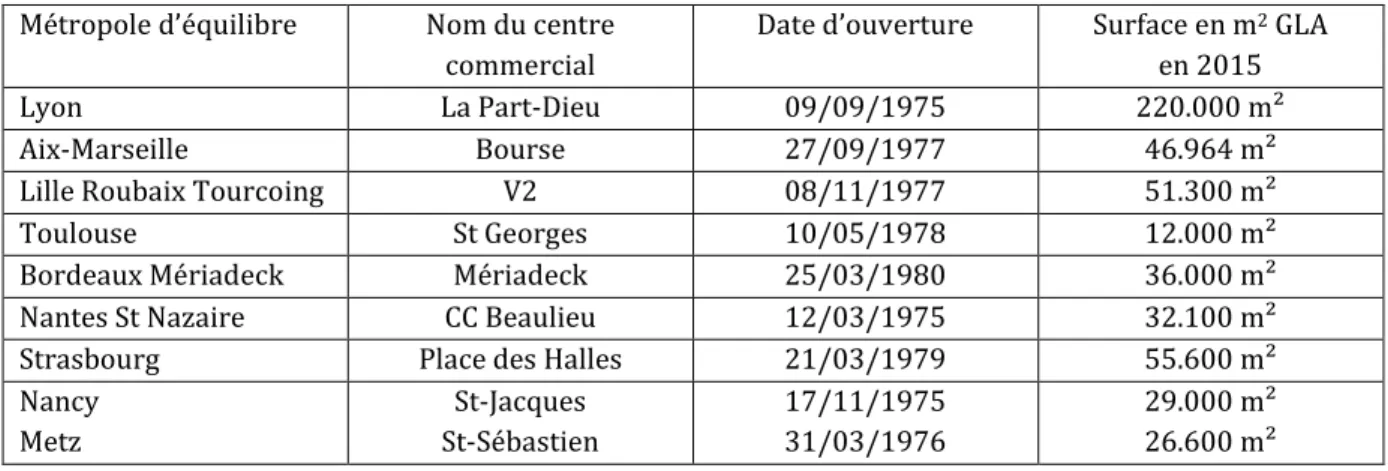 Figure n° 6. Les centres commerciaux programmés dans le cadre des métropoles d’équilibre 