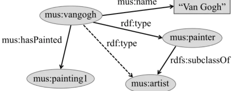 Figure 2.2: RDF statements.