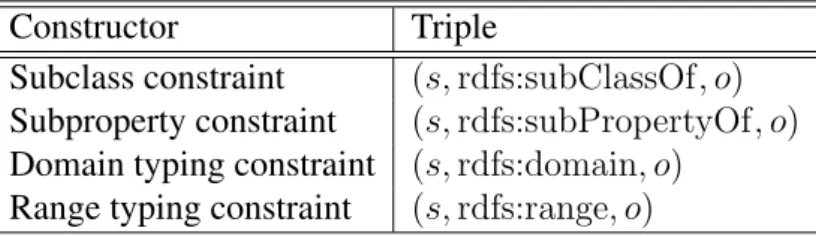 Figure 2.4: RDFS statements expressing semantic constraints between classes and prop- prop-erties.