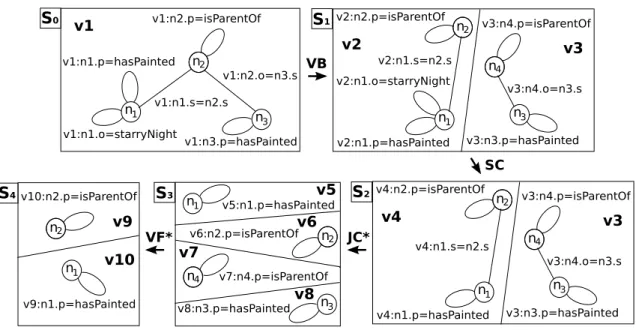 Figure 3.1: Sample initial state graph S 0 , and states attained through successive transi- transi-tions.