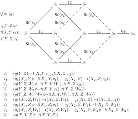 Figure 3.4: Sample exhaustive strategy (solid arrows), E X N AÏVE strategy (solid and dashed arrows), and view sets corresponding to each state.