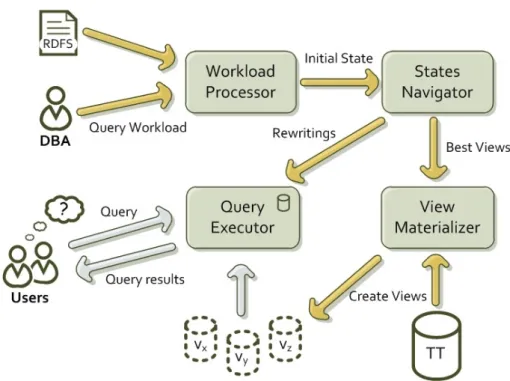 Figure 3.5: RDFViewS architecture.