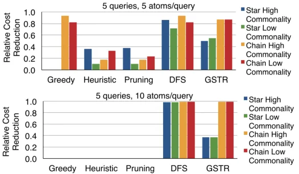Figure 3.6: Strategy comparison on small workloads.