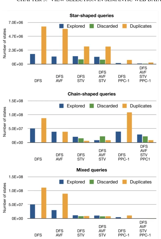 Figure 3.7: Impact of heuristics on the D FS strategy for star, chain and mixed query workloads.
