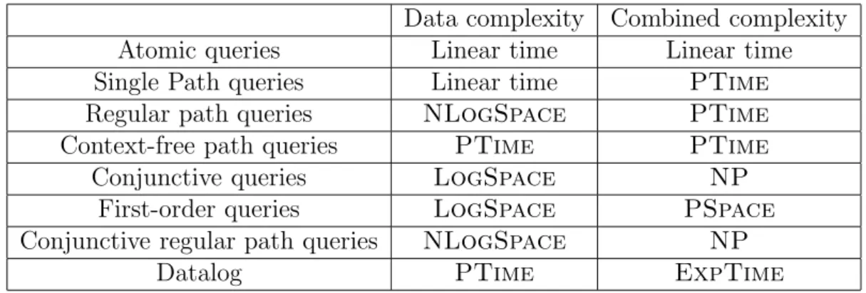 Figure 3.1: Complexity of the query evaluation problem for some query languages.