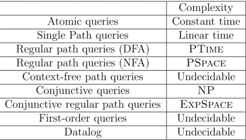 Figure 3.2: Complexity of the query containment problem for some query languages.