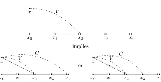 Figure 6.2: Example of possible behaviors for a database (full) and its view (dashed), with C = h3i and V = h1, 2i