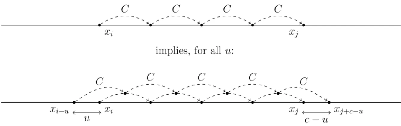 Figure 6.4: Illustration of the intuition for the construction of a behavior graph. Assume that the nodes from x 0 to x n form a path of length n