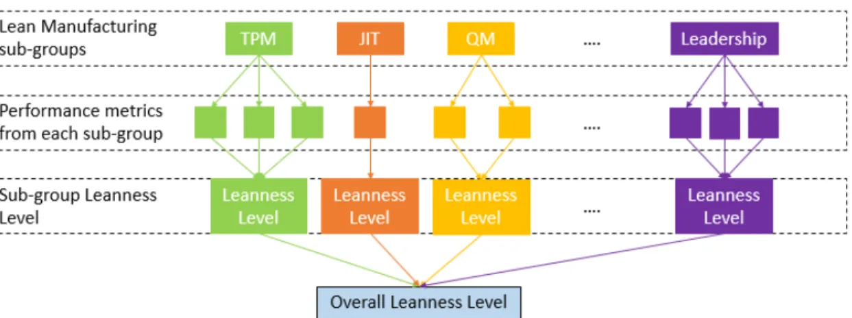 Figure 3-1: Methodology for assessing leanness in the manufacturing process. Lean manufacturing sub-groups are analyzed individually using quantitative performance metrics tailored to each sub-group