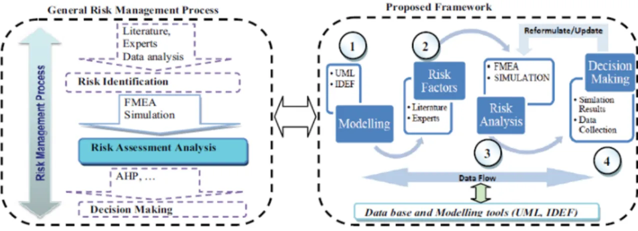 Figure 3-2 details the integrated framework next to a general risk management process as proposed by Neghab in “An integrated approach for risk-assessment analysis in a manufacturing process using FMEA and DES” [7].