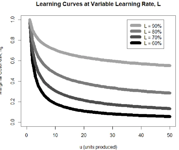 Figure 3-3: Log-linear learning curves at various learning rates. At larger rates of learning, the risk decreases more for each unit produced