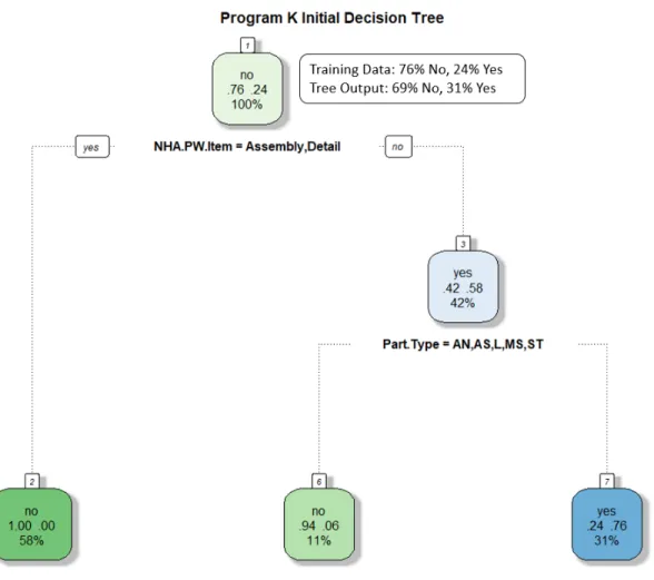 Figure 5-1: Program K decision tree for generation of Ops-BOM. The manually sorted training set identified 24% of the EBOM parts as critical for risk assessment