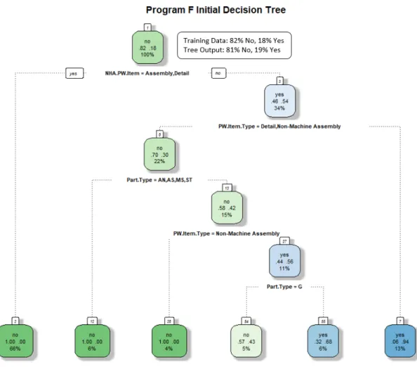 Figure 5-2: Program F decision tree for genereation of Ops-BOMM. The manually sorted training set identified 18% of the EBOM parts as critical for risk assessment.