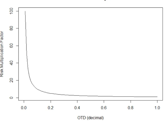 Figure 5-4: Inverse relationship between risk and OTD with delivery as a normaliza- normaliza-tion variable