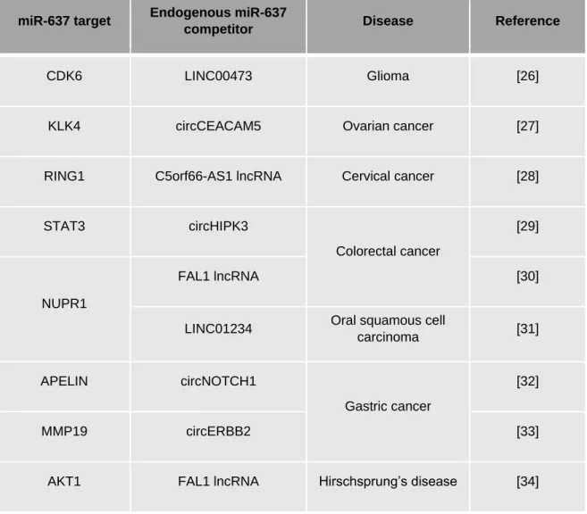 Table 2: Examples of disease-specific targets and regulatory functions of miR-637. 
