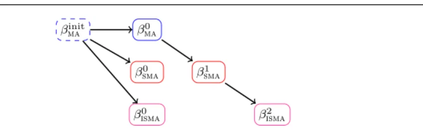 Fig. 4 Parameter initialization flowdown. Each β init ma is randomly drawn as described in Section 5.4.1 and initializes a max-affine fit β 0 ma 