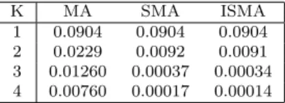 Table 4 RMS log errors for the circuit design power model in Section 6.3. For K = 2 through K = 4, SMA functions outperformed MA functions by a factor of 2.5 to 44.