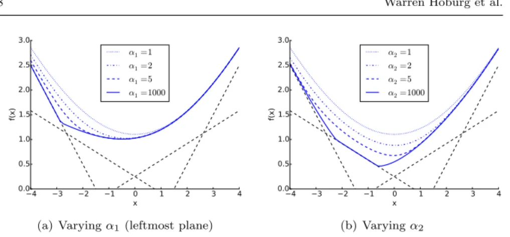 Fig. 2 Influence of individual softness parameters α k on ISMA functions. Each of the functions above shares the same K = 4 affine terms (the thin dashed lines)