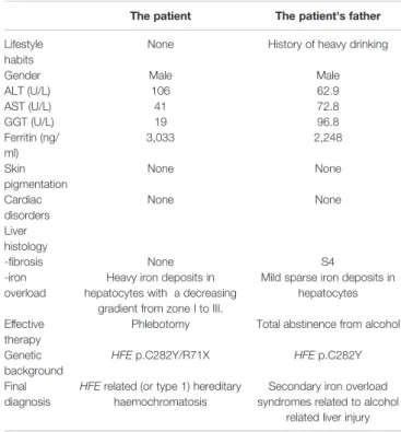 TABLE 1 | Clinical characteristics and the patient with HH and his father with secondary iron overload.